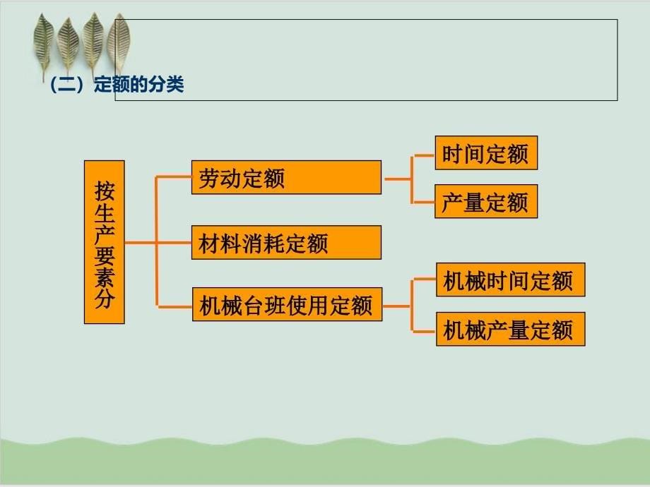 建筑工程定额与计价规范课件_第5页