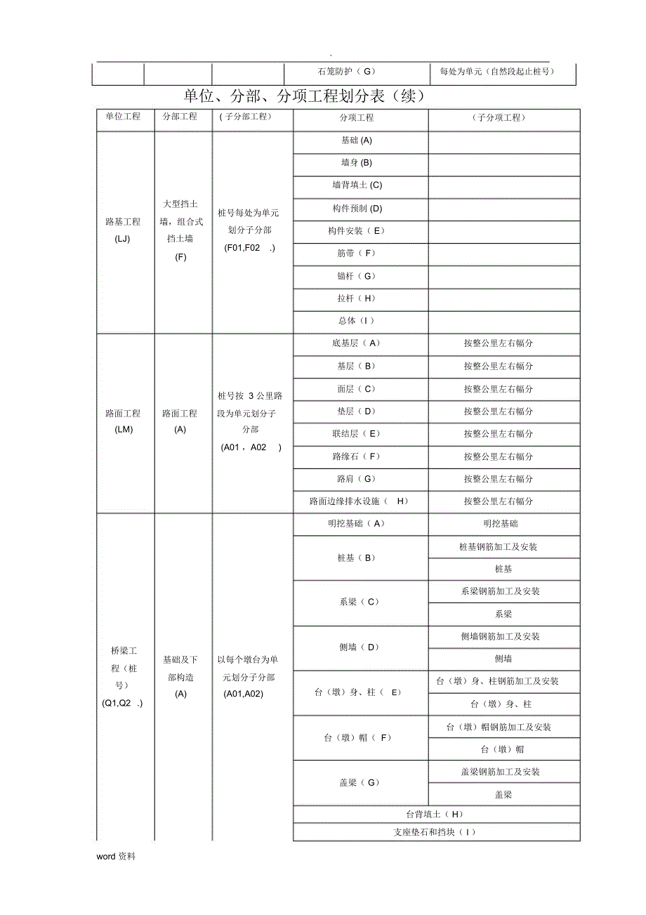公路项目单位、分部分项工程划分表_第2页
