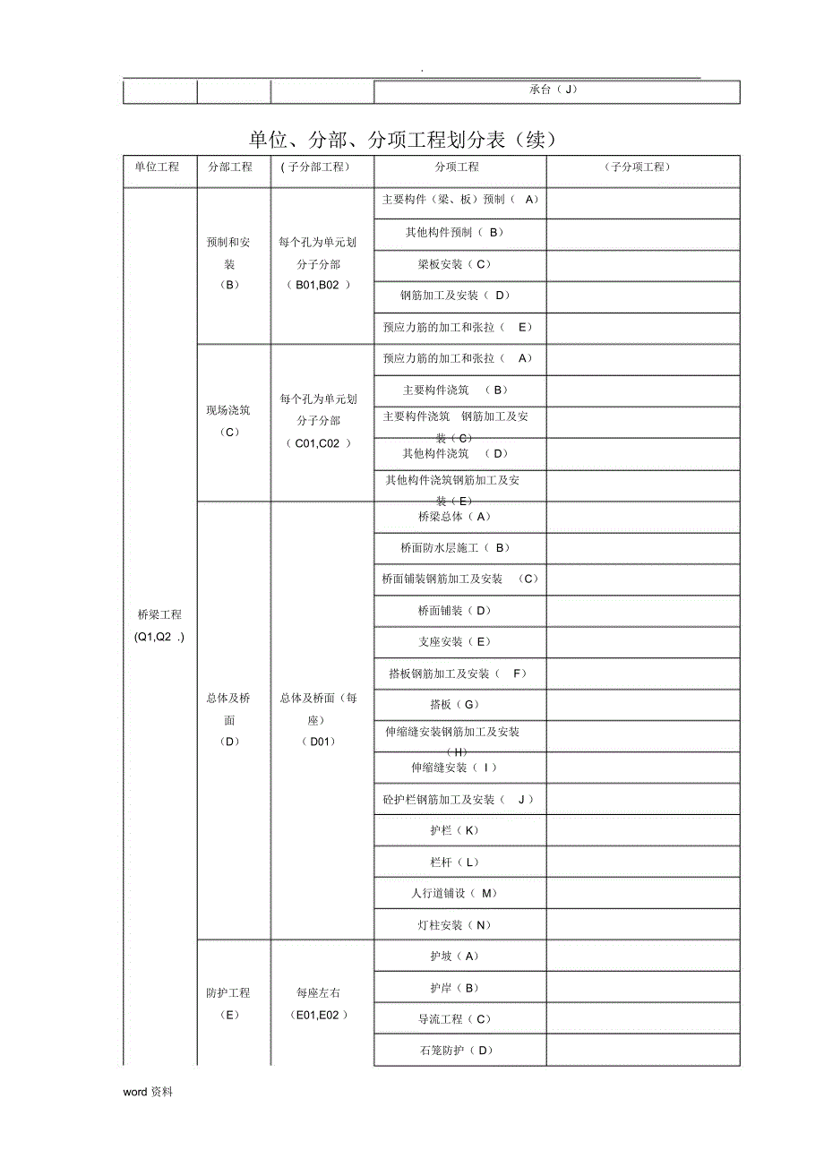 公路项目单位、分部分项工程划分表_第3页