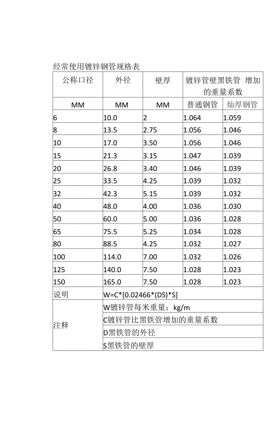 常用镀锌钢管规格表_第1页