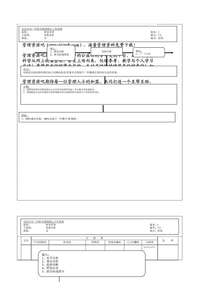 228财务管理核心流程