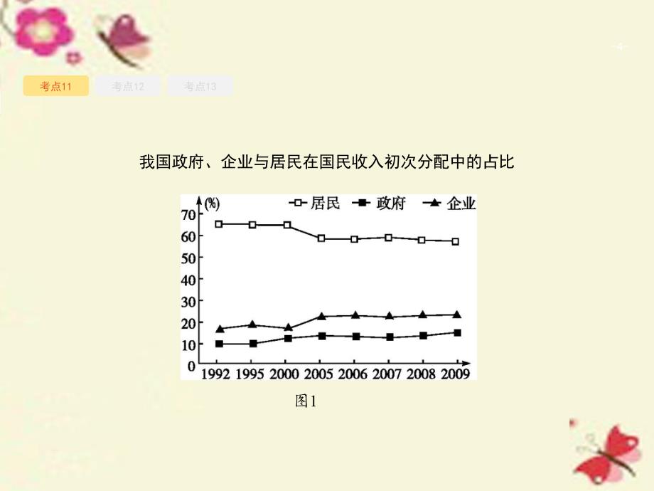 高考政治二轮复习 专题三 收入与分配课件_第4页