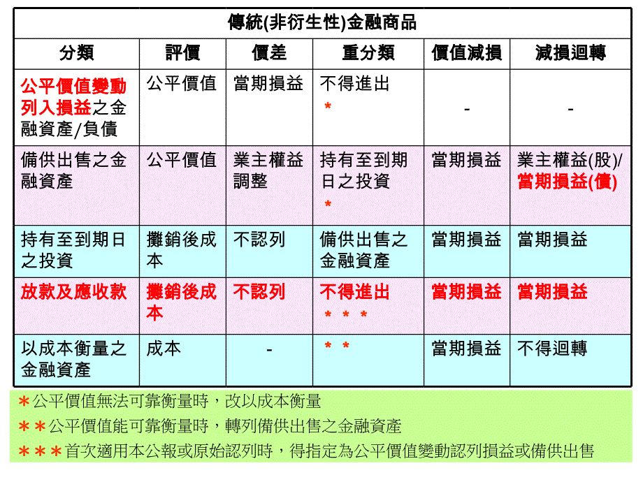 金融商品会计之简介_第4页