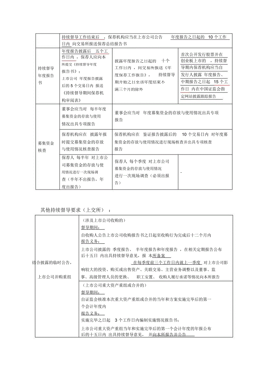 上交所中小板创业板持续督导制度区别_第3页