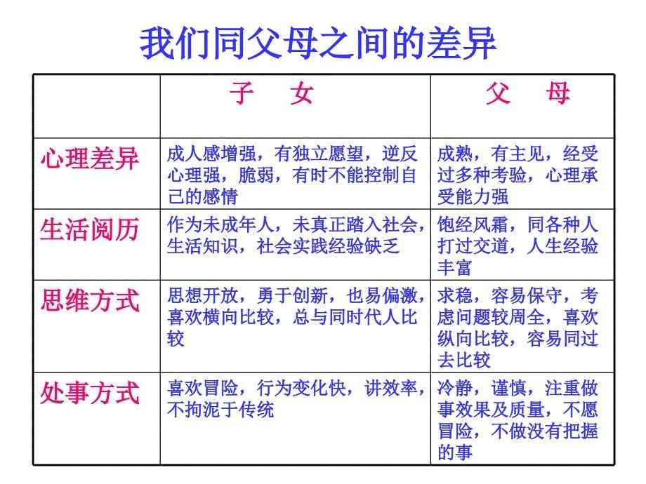 《学会与父母沟通》ppt课件_第5页