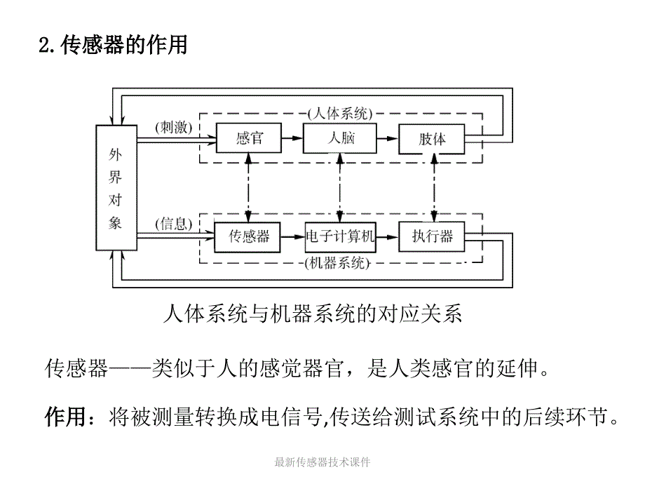 传感器技术课件_第2页