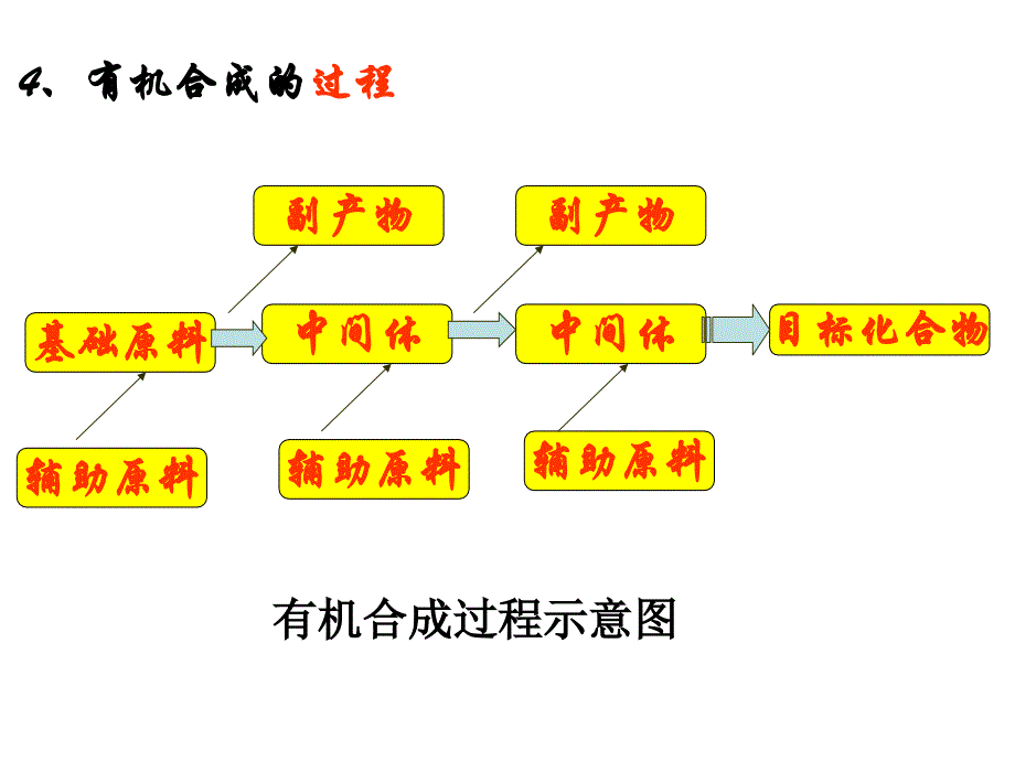 第四部分有机合成教学课件_第4页