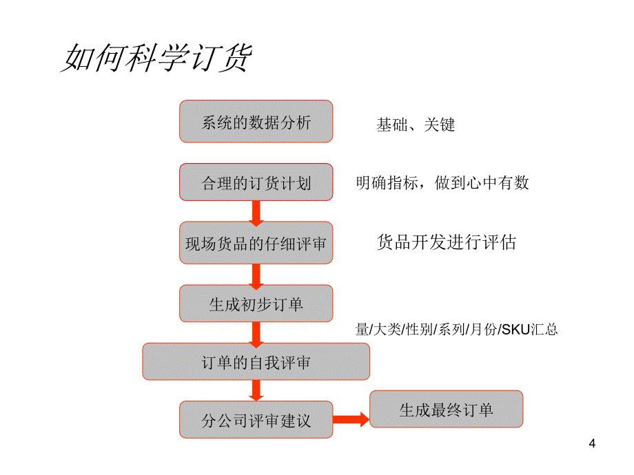 舒立平订货会培训1_第4页