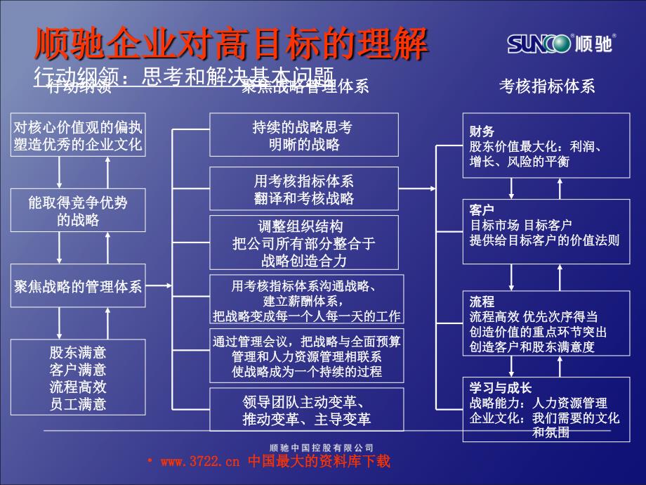 顺驰企业对高目标的理解_第2页