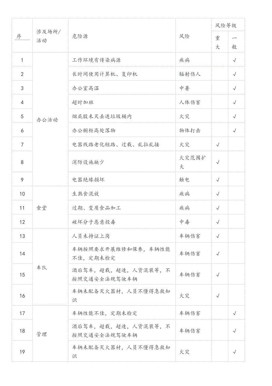 最全危险源辨识清单_第1页