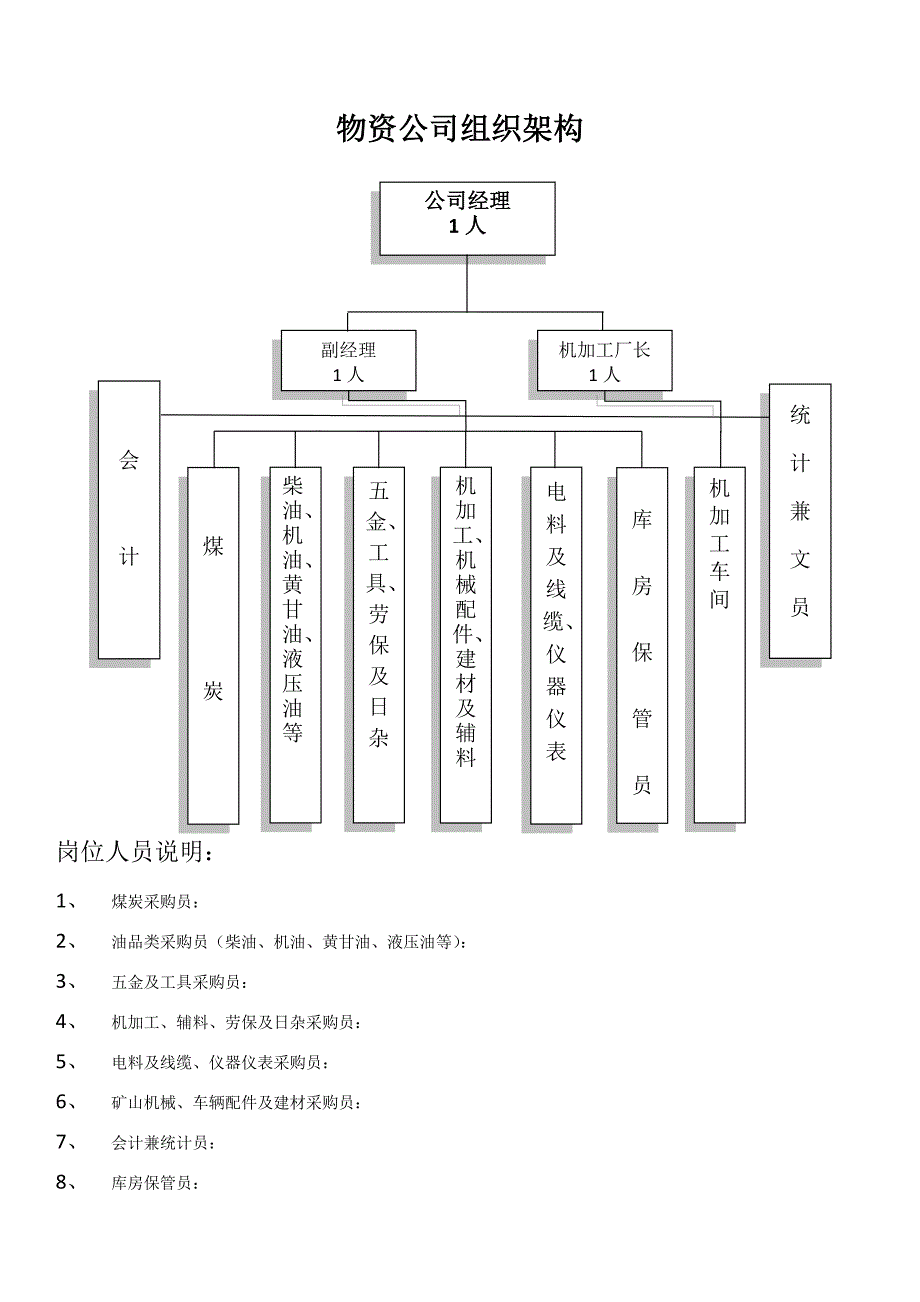 物资公司组织架构和岗位职责_第1页