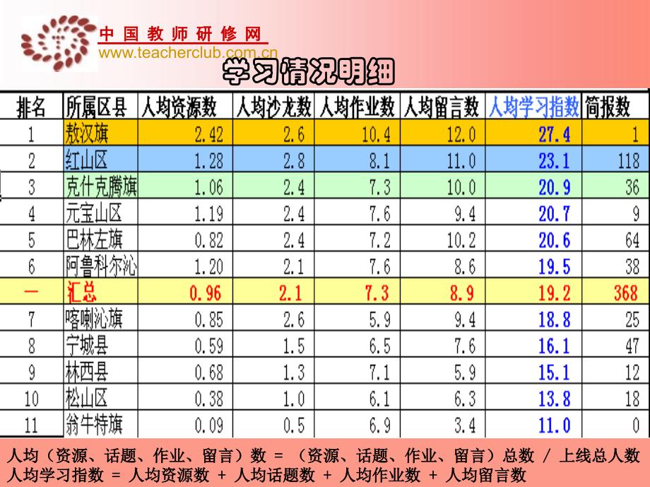 第二期学情通报会赤峰远程培训_第3页