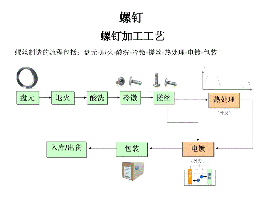 紧固件-螺钉的加工工艺-共21页PPT课件_第1页