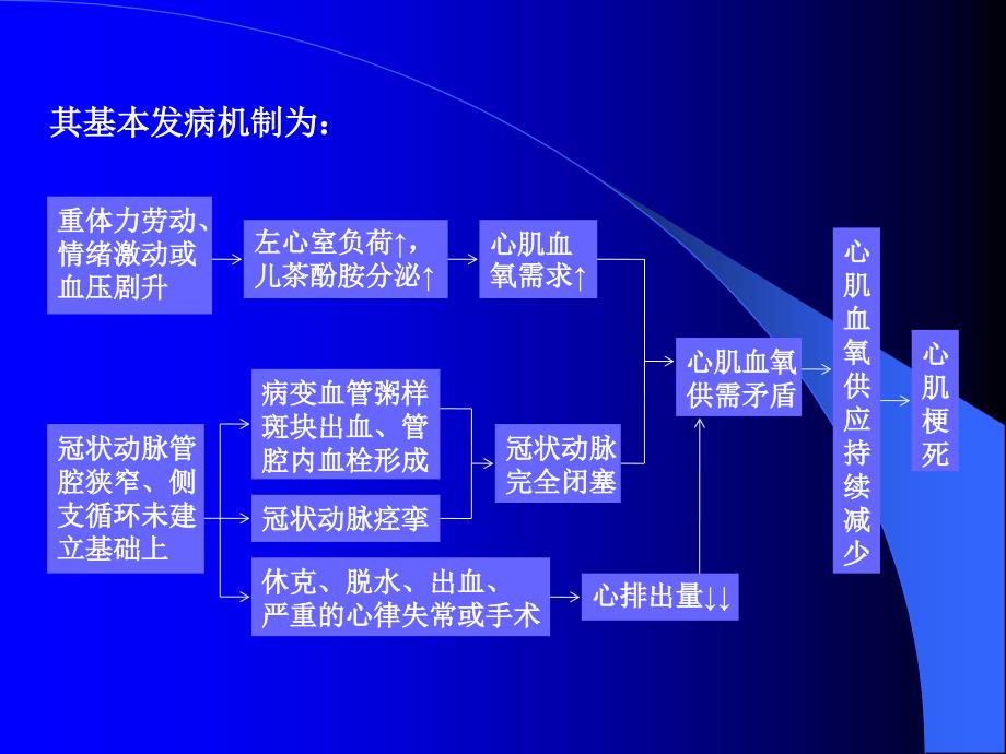 心梗的治疗与护理_第4页