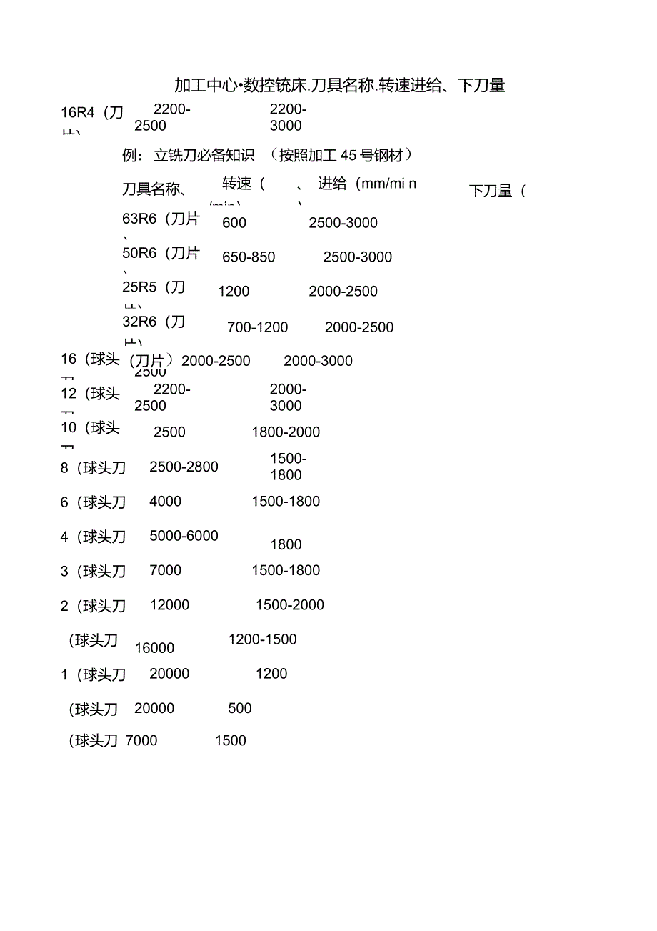 加工中心切削参数_第1页