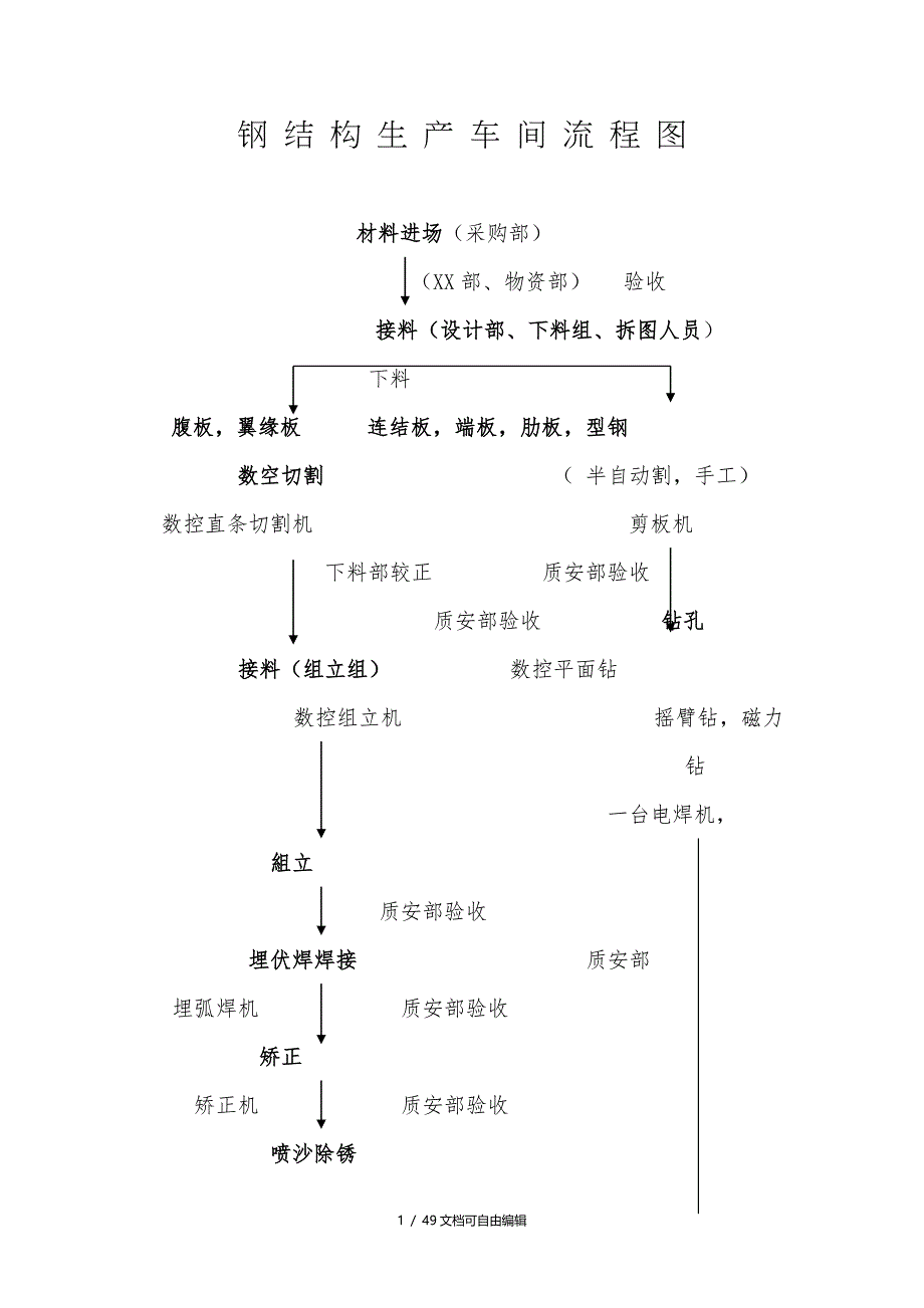 钢结构生产车间流程_第1页