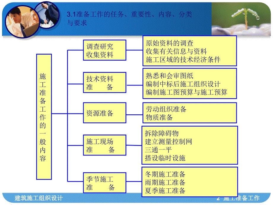 精华第三章修建工程施工准备任务_第5页