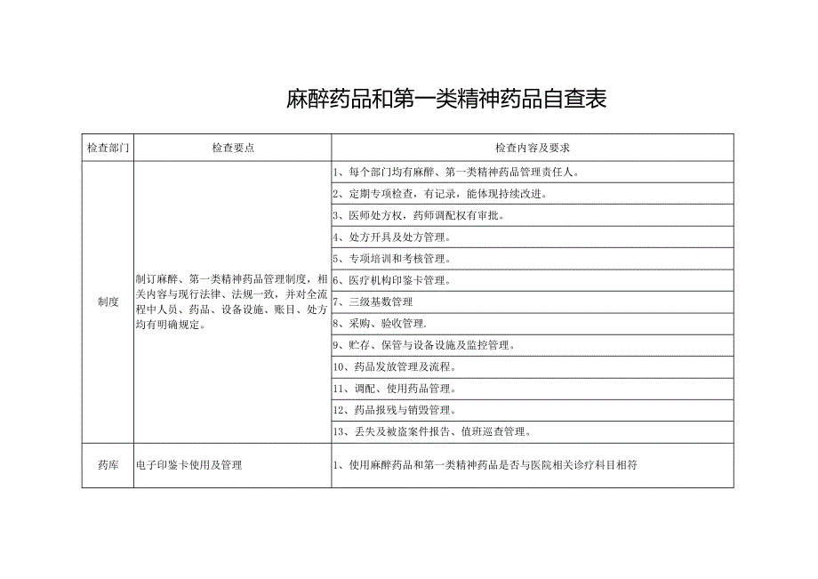 麻醉药品和第一类精神药品自查表20005_第1页