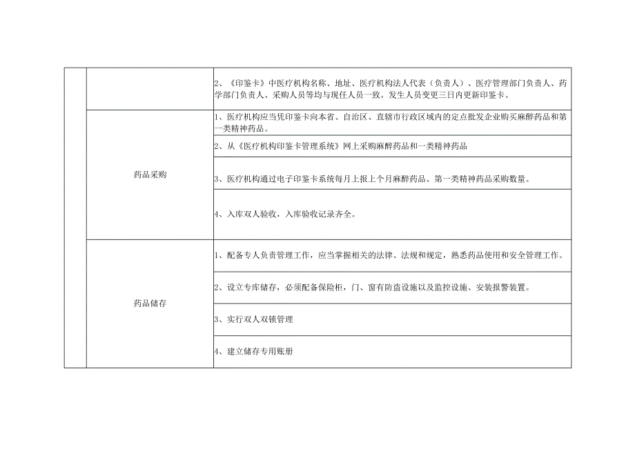 麻醉药品和第一类精神药品自查表20005_第2页