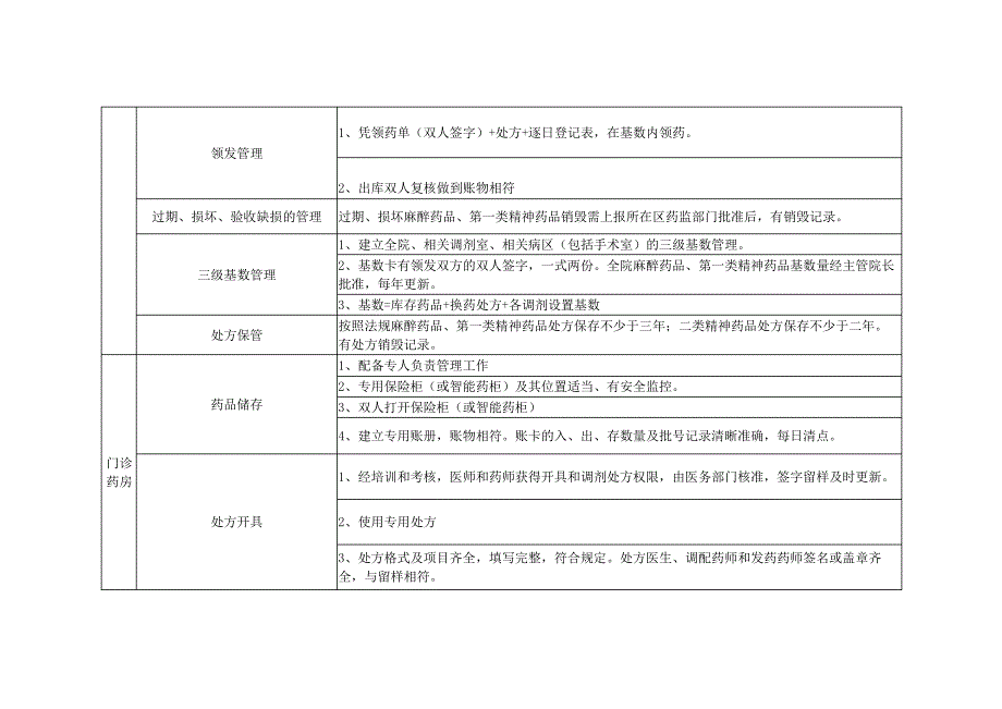 麻醉药品和第一类精神药品自查表20005_第3页