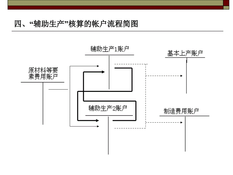 辅助生产成本与制造费用的核算1课件_第4页