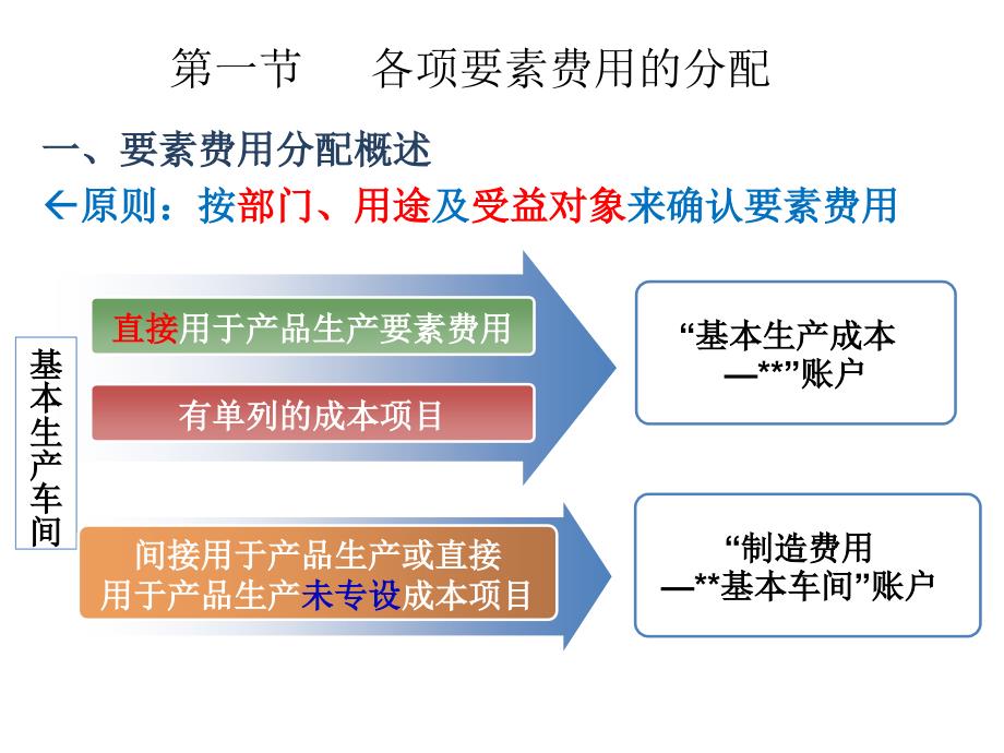 费用在各种产品及期间费用之间的分配和归集_第3页