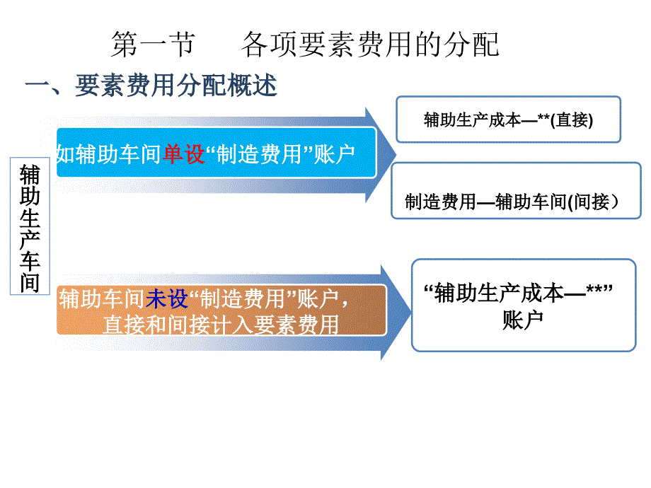 费用在各种产品及期间费用之间的分配和归集_第4页