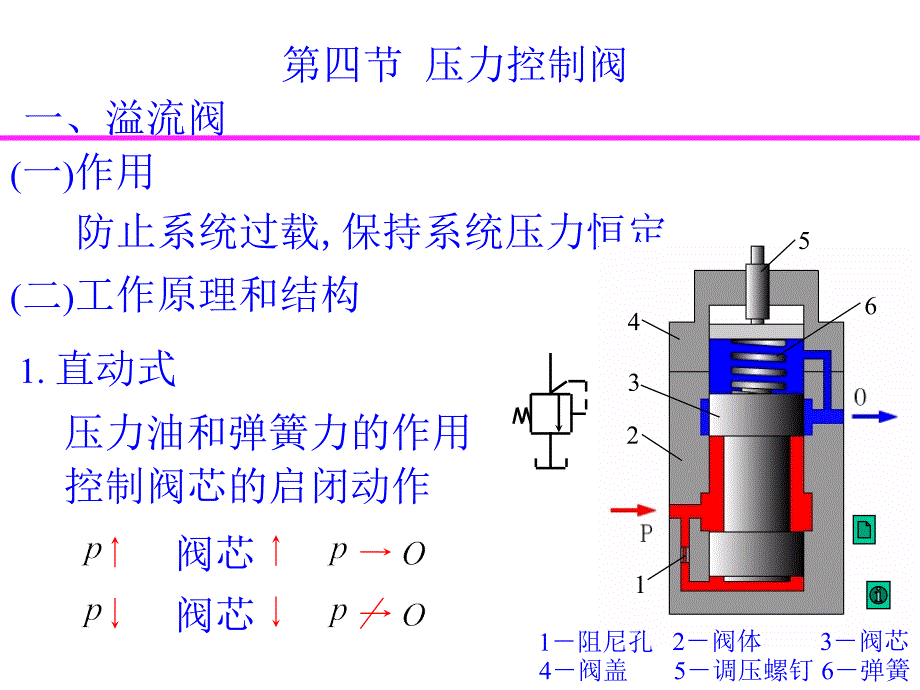 压力控制阀培训资料_第1页