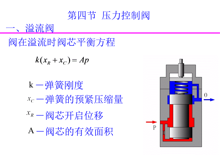 压力控制阀培训资料_第2页