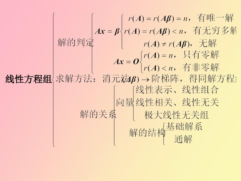 解线性方程组的解法_第3页