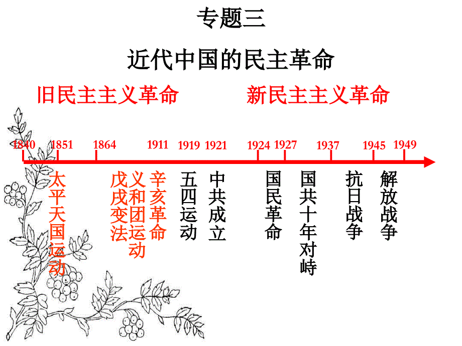 福建省某中学高中历史ppt课件必修一专题三太平天国运动_第2页