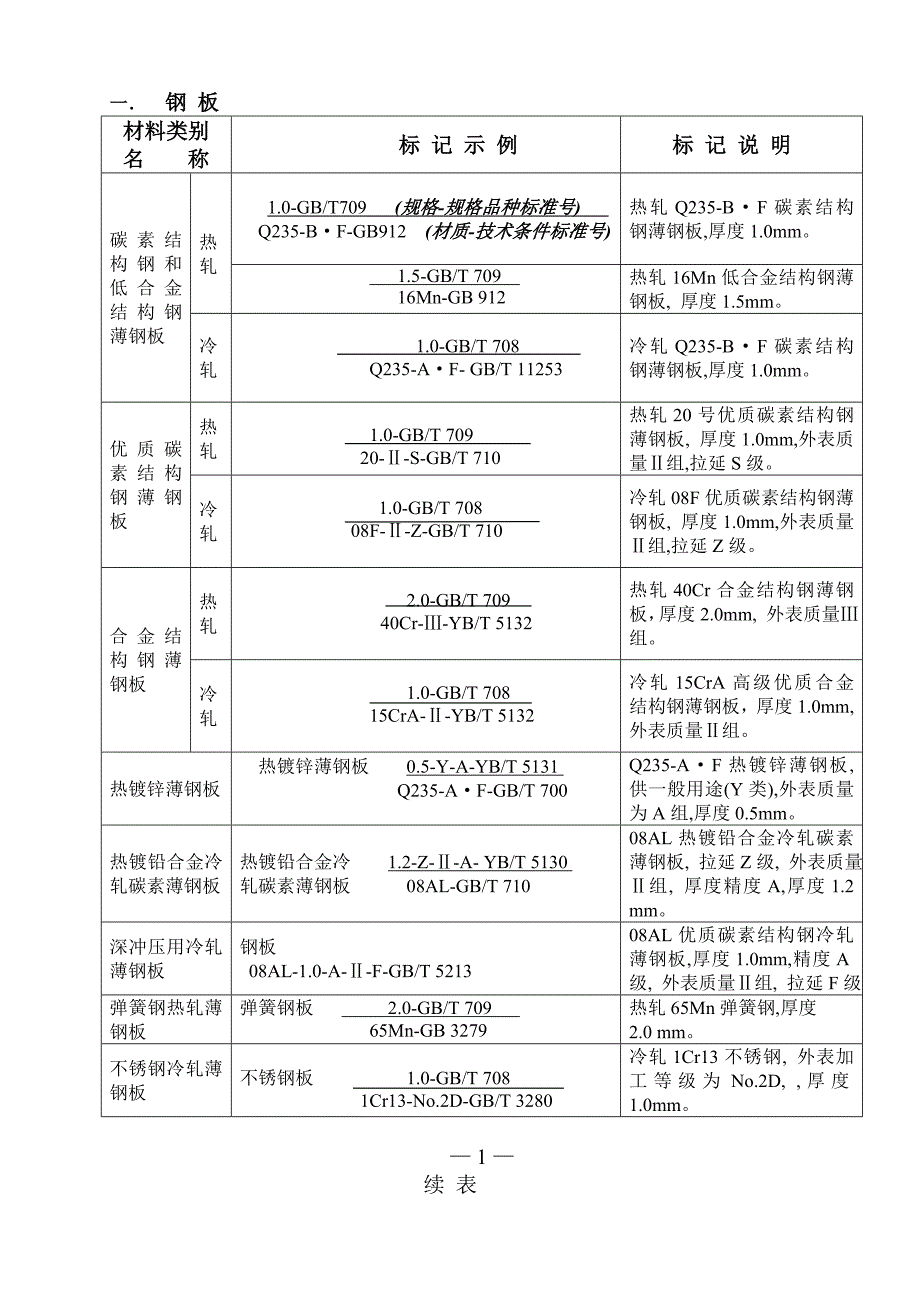 图样中型材的标注方法_第2页