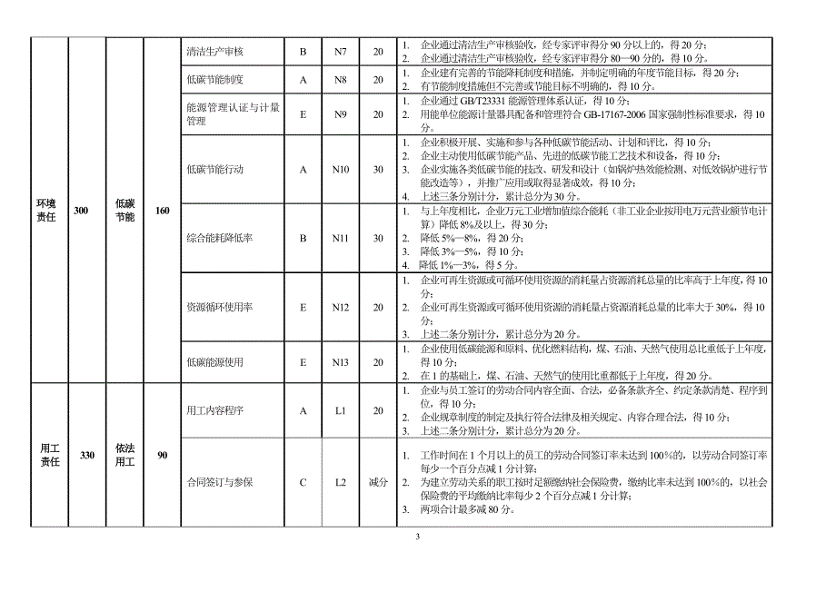 精品专题资料（2022-2023年收藏）杭州企业社会责任评价体系中国企业社会责任指引_第3页