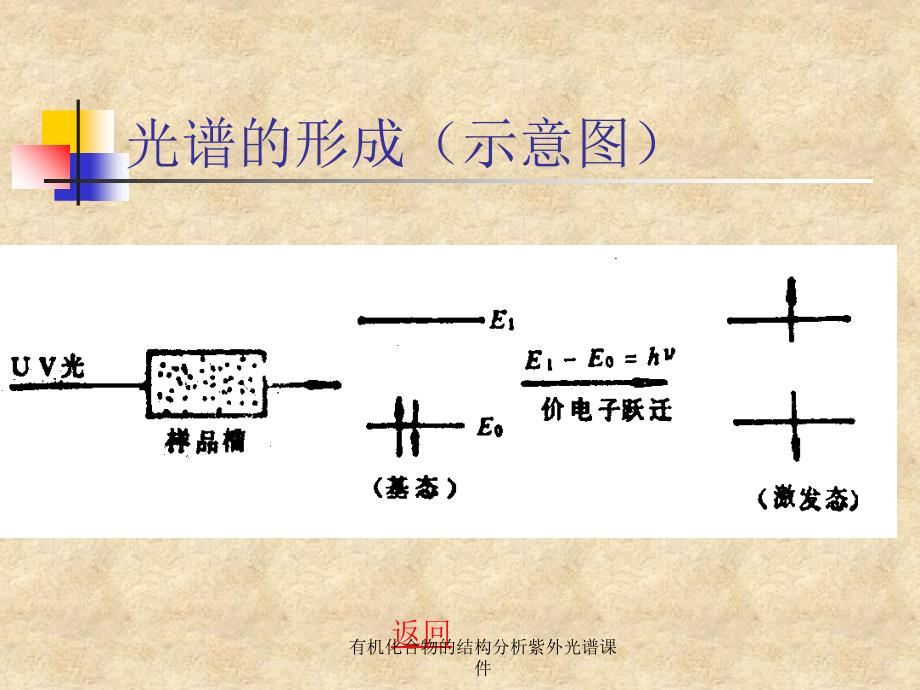 有机化合物的结构分析紫外光谱课件_第3页