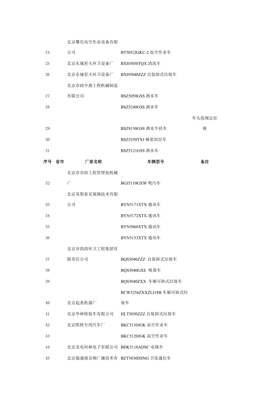 设有固定装置免税车辆明细表.doc_第2页