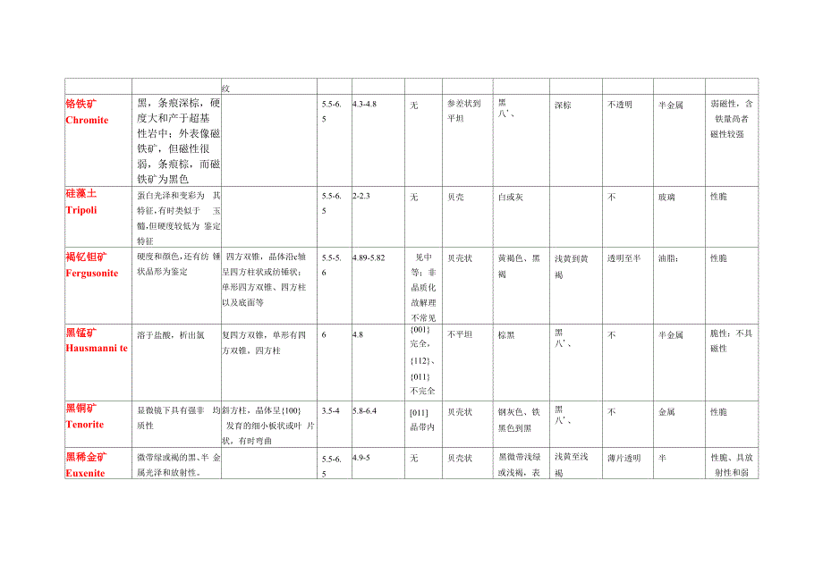 矿物鉴定表氧化物氢氧化物_第4页