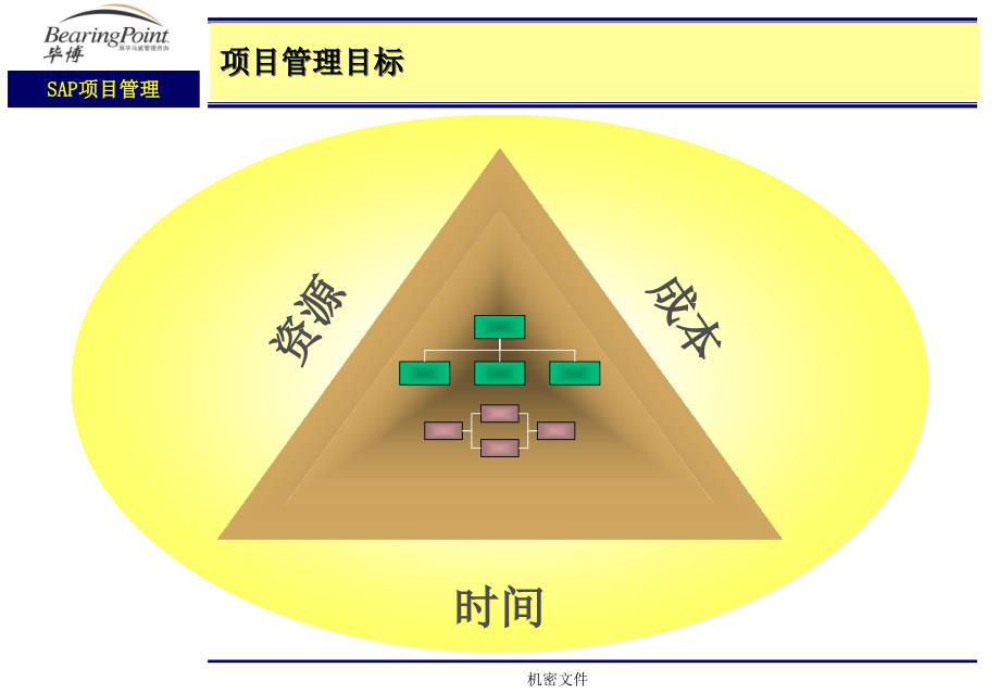 毕博为某大公司所做的项目管理培训1_第3页