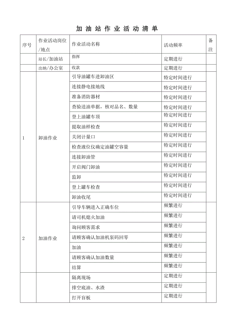 加油站工作危害分析记录表_第1页