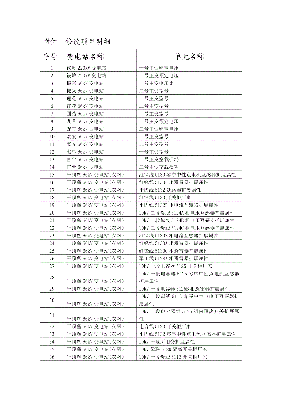 变电运维组生产管理信息系统基础数据清理工作进展周汇报2013.3.7.doc_第2页