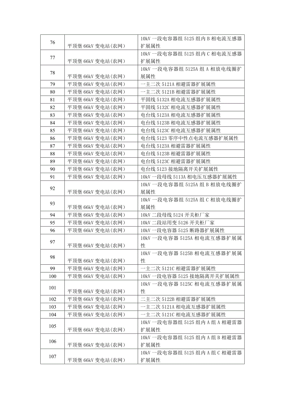 变电运维组生产管理信息系统基础数据清理工作进展周汇报2013.3.7.doc_第4页