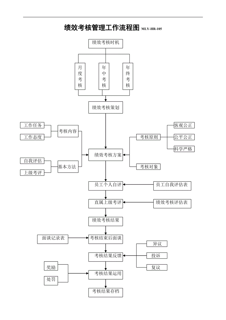 XX医院绩效考核流程图_第1页