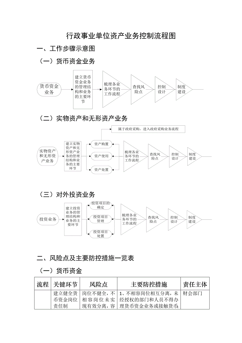 行政事业单位资产业务控制流程图_第1页