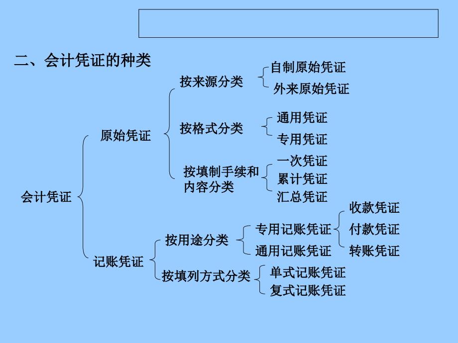 2016年会计基础第六章会计凭证.ppt_第3页