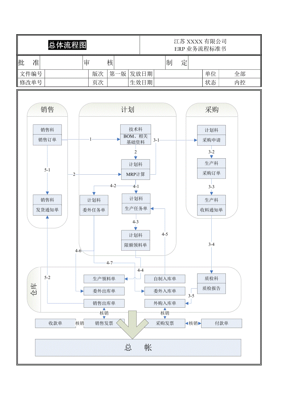 神州数码ERP业务流程标准书_第4页