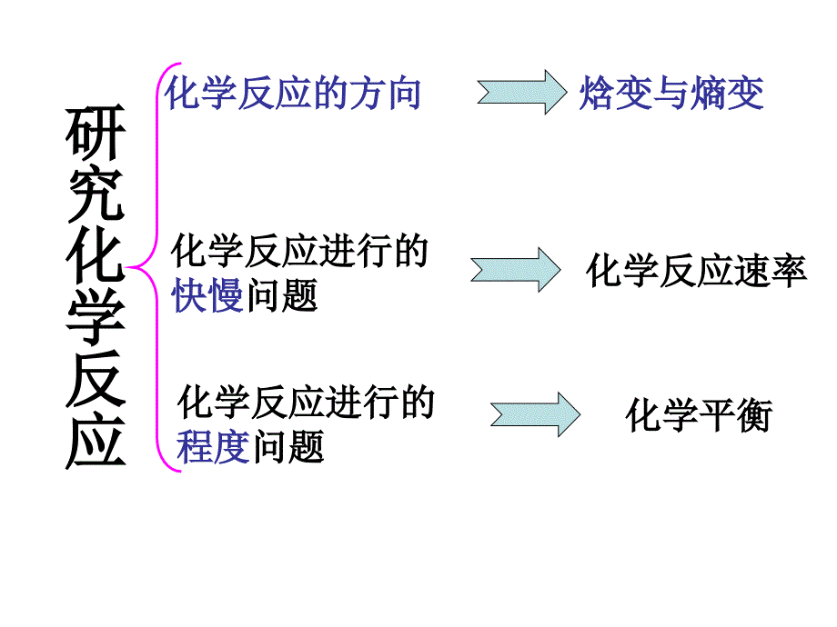 化学反应方向和限度复习_第3页