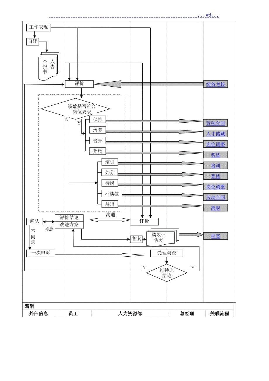 人力资源部管理体系和工作流程图_第5页