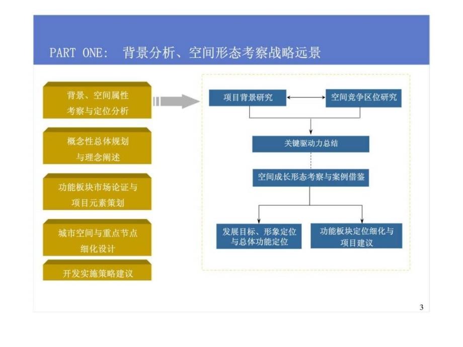 上海唐镇新市镇战略发展定位与概念性规划_第3页