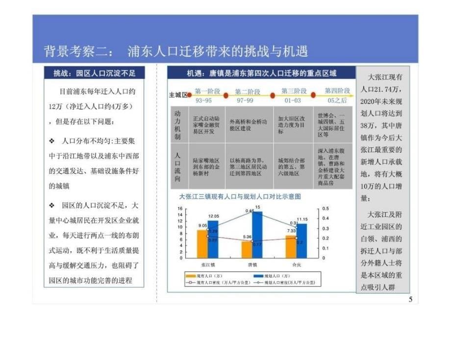 上海唐镇新市镇战略发展定位与概念性规划_第5页