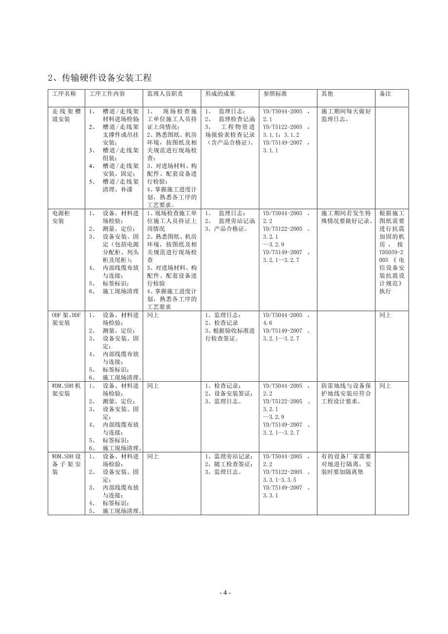 传输设备安装工程监理作业指导书(.doc_第5页