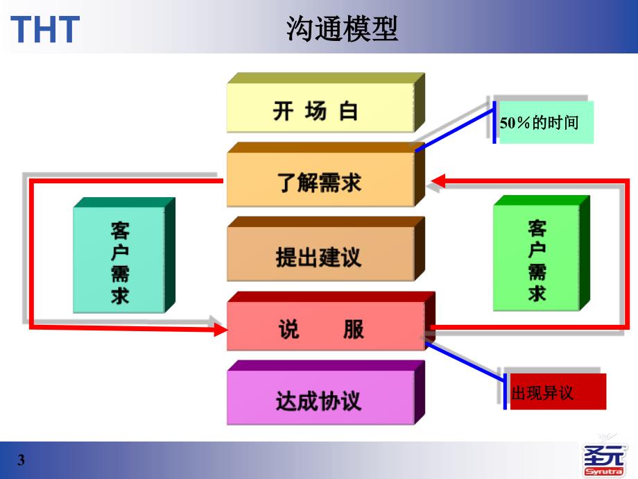 零售店卖入技巧_第3页